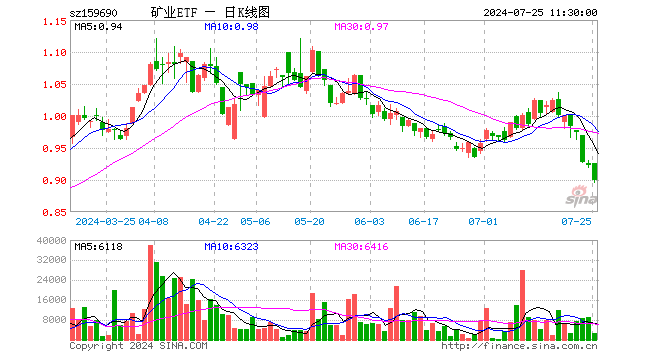 矿业ETF（159690）跌2.39%，半日成交额24.28万元