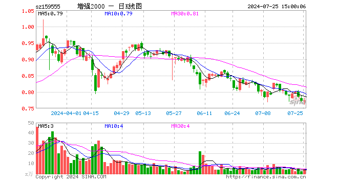 2000增强ETF（159555）涨0.13%，成交额338.87万元