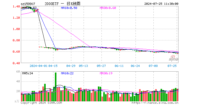 2000ETF（159907）涨0.89%，半日成交额1378.69万元