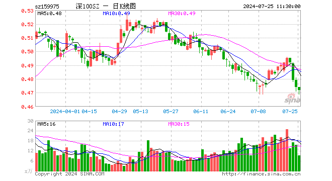 深100ETF招商（159975）跌0.42%，半日成交额439.85万元