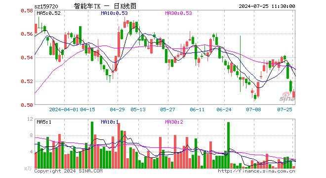 智能电车ETF泰康（159720）涨0.00%，半日成交额18.97万元