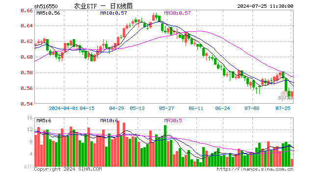 农业ETF（516550）涨1.09%，半日成交额132.47万元