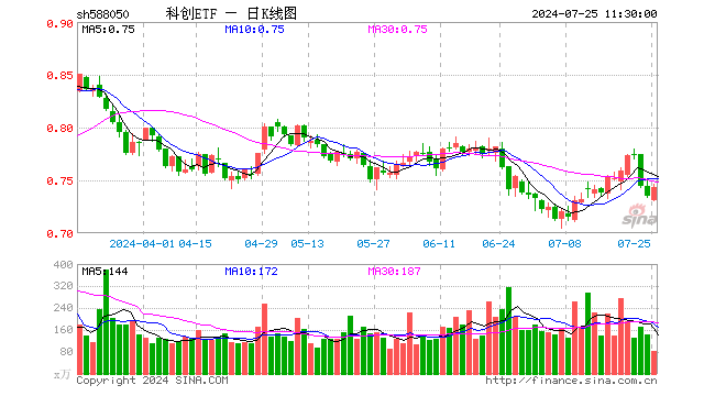 科创ETF（588050）涨1.09%，半日成交额6109.90万元