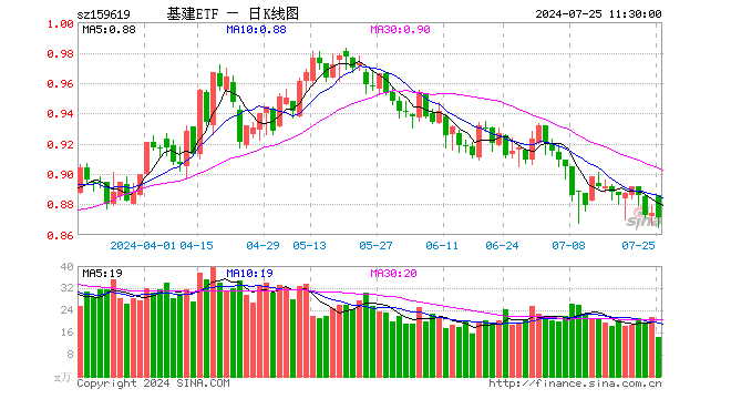 基建ETF（159619）跌0.34%，半日成交额1241.10万元