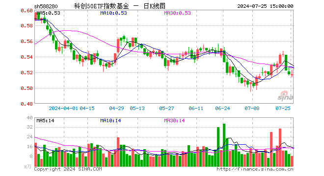 科创50ETF指数基金（588280）涨0.00%，成交额421.95万元