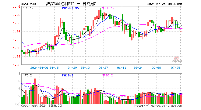 沪深300红利ETF（512530）跌0.52%，成交额383.34万元