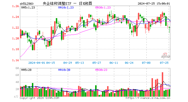 央企结构调整ETF（512960）跌0.33%，成交额2409.59万元