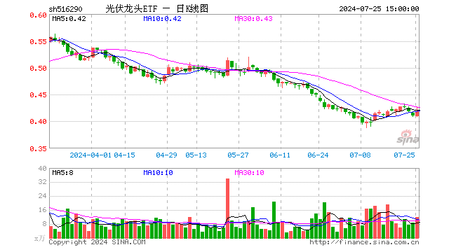 光伏龙头ETF（516290）涨2.20%，成交额503.98万元