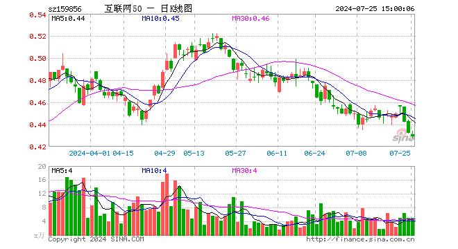 互联网龙头ETF（159856）跌0.69%，成交额213.41万元