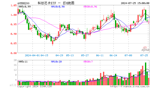 科创芯片ETF（588200）跌0.83%，成交额5.43亿元