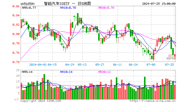 智能汽车50ETF（516590）涨0.13%，成交额915.12万元