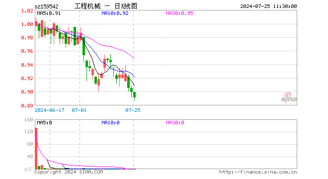 工程机械ETF（159542）跌0.89%，半日成交额28.44万元