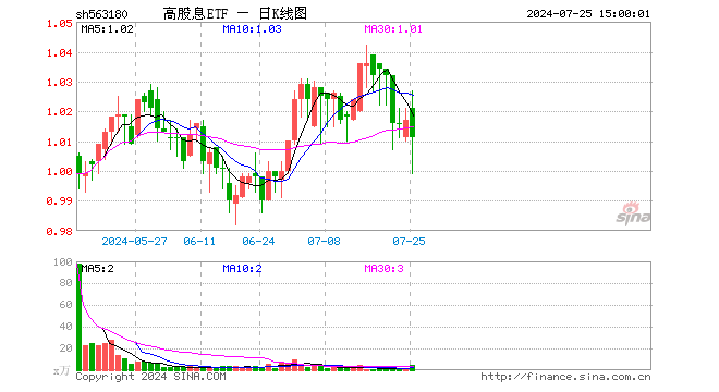 高股息ETF（563180）跌0.59%，成交额433.48万元