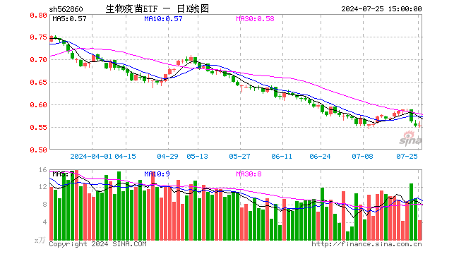 生物疫苗ETF（562860）涨0.18%，成交额246.77万元