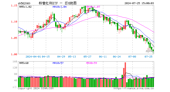 标普红利ETF（562060）跌0.39%，成交额6046.68万元