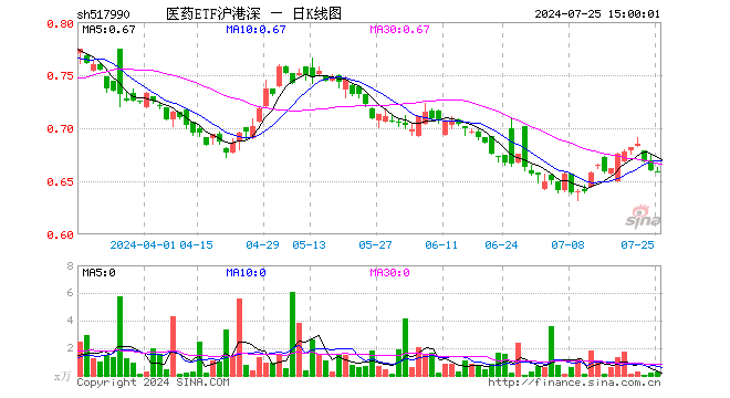 医药ETF沪港深（517990）跌0.15%，成交额18.65万元