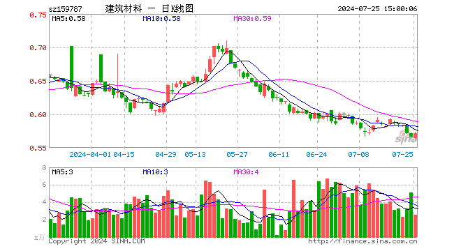 建材ETF易方达（159787）涨0.88%，成交额144.78万元