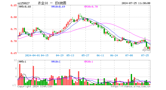 农业50ETF（159827）涨1.20%，半日成交额28.78万元