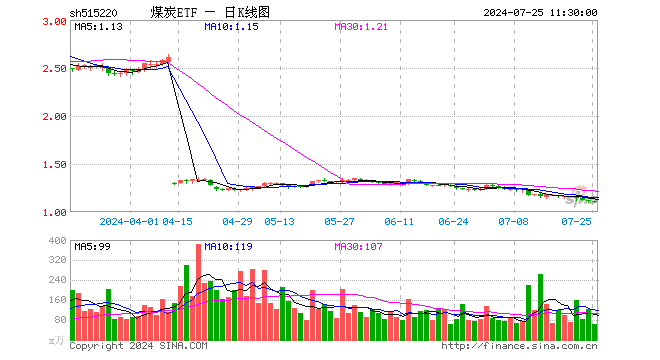 煤炭ETF（515220）跌1.34%，半日成交额6841.15万元