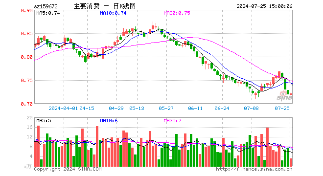 主要消费ETF（159672）涨0.28%，成交额218.63万元