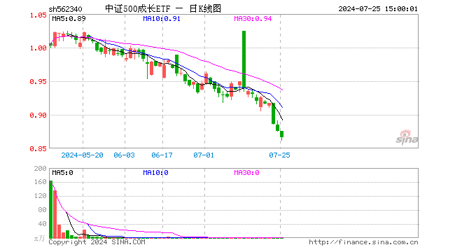 中证500成长ETF（562340）跌1.14%，成交额129.73万元