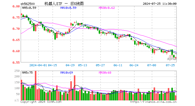 机器人ETF（562500）涨0.17%，半日成交额2169.61万元