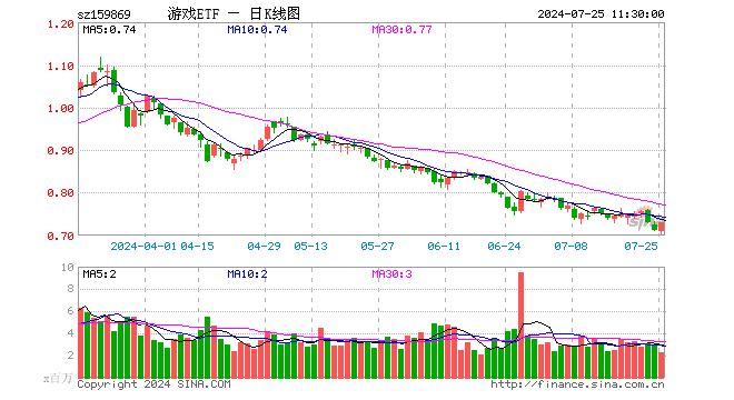 游戏ETF（159869）涨2.38%，半日成交额1.60亿元