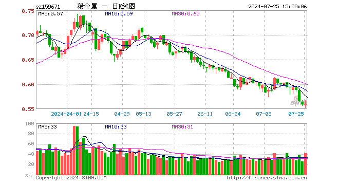 稀有金属ETF基金（159671）涨0.00%，成交额2378.73万元