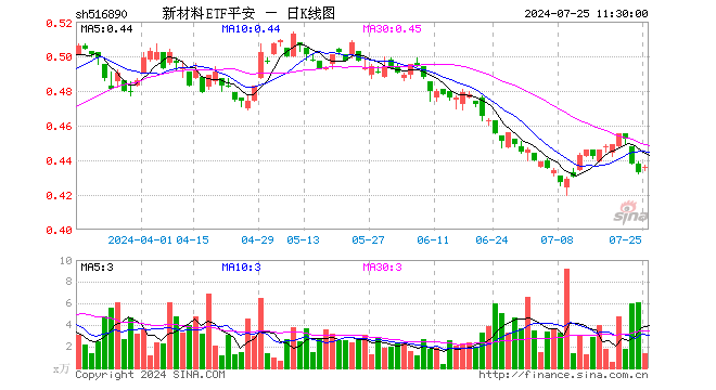 新材料ETF平安（516890）涨0.69%，半日成交额57.39万元