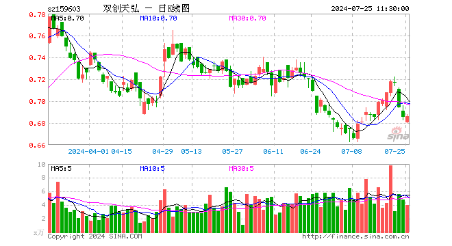 双创龙头ETF（159603）涨0.15%，半日成交额269.21万元