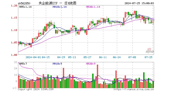 央企能源ETF（562850）跌0.44%，成交额919.65万元