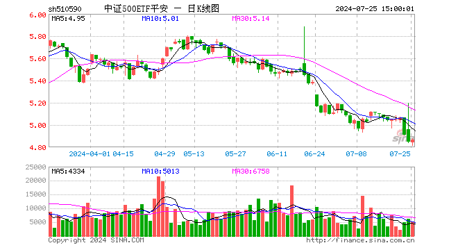 中证500ETF平安（510590）涨0.43%，成交额247.08万元