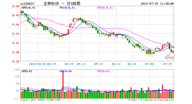 生物科技ETF（159837）涨1.00%，半日成交额1557.09万元