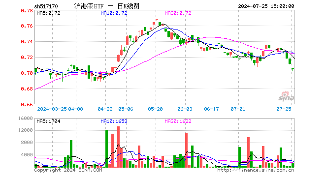 沪港深ETF（517170）跌0.98%，成交额8.44万元