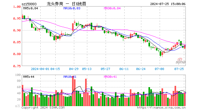 证券ETF龙头（159993）涨1.21%，成交额3588.75万元