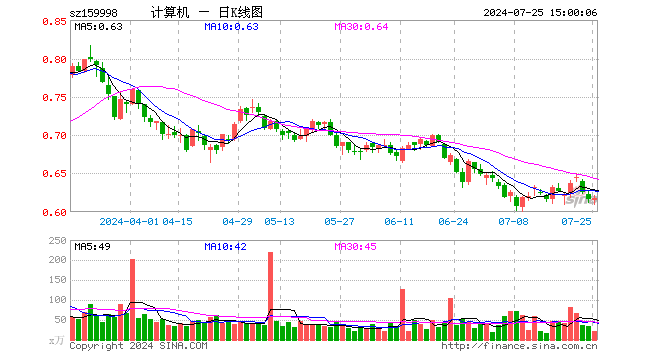 计算机ETF（159998）涨0.32%，成交额1396.00万元