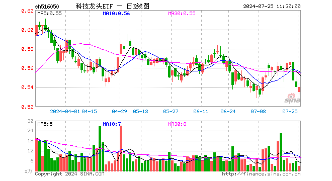 科技龙头ETF（516050）涨0.00%，半日成交额148.41万元