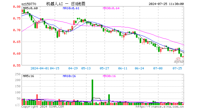 机器人ETF（159770）涨0.51%，半日成交额465.66万元