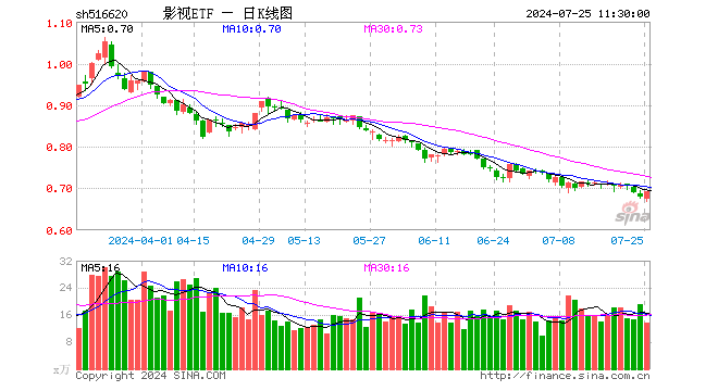 影视ETF（516620）涨1.91%，半日成交额934.84万元