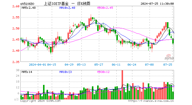 上证50ETF基金（510680）跌1.02%，半日成交额1897.22万元