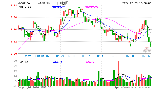 A100ETF（561180）跌0.65%，成交额1077.67万元