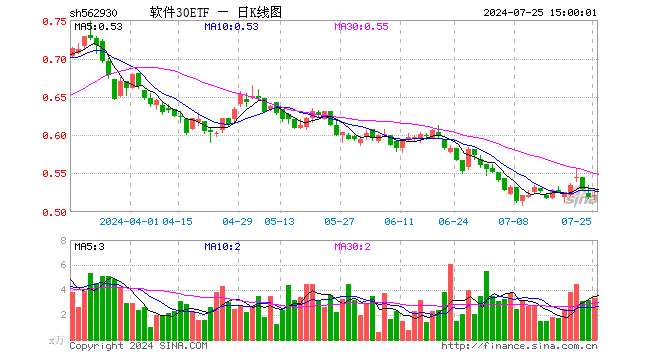 软件30ETF（562930）涨0.39%，成交额175.78万元