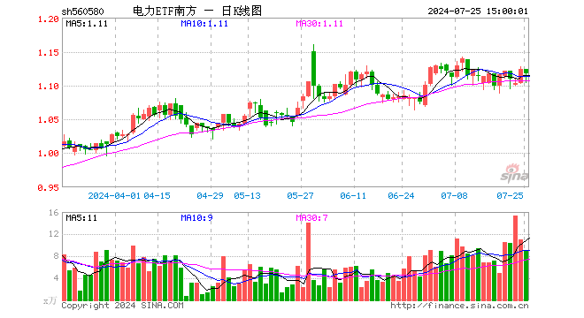 电力ETF南方（560580）跌0.62%，成交额1004.34万元