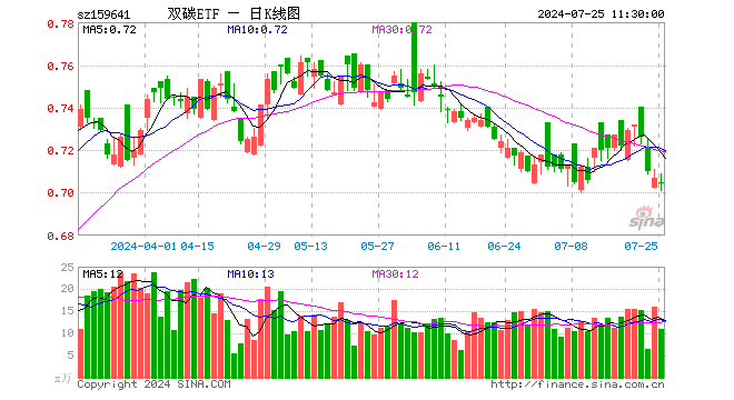 双碳ETF（159641）跌0.28%，半日成交额771.56万元