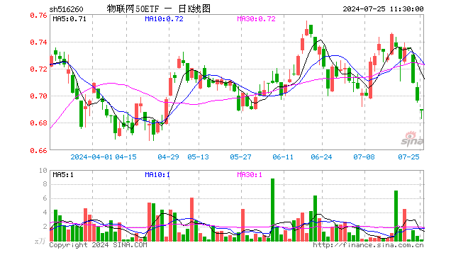 物联网50ETF（516260）跌1.01%，半日成交额13.26万元