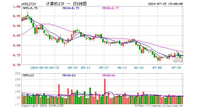 计算机ETF（512720）涨0.00%，成交额4530.20万元