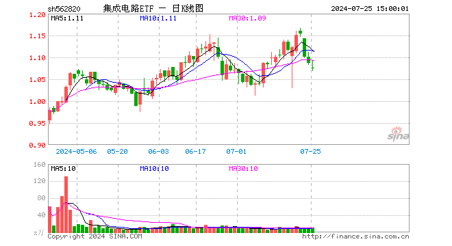 集成电路ETF（562820）跌1.10%，成交额1176.44万元