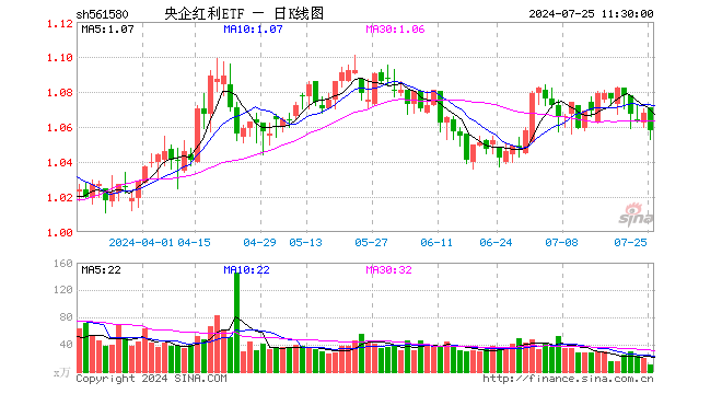 央企红利ETF（561580）跌0.94%，半日成交额1148.44万元