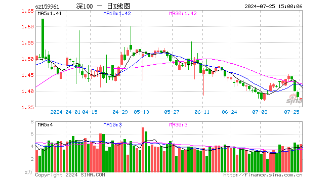 深100ETF方正富邦（159961）跌0.14%，成交额602.24万元