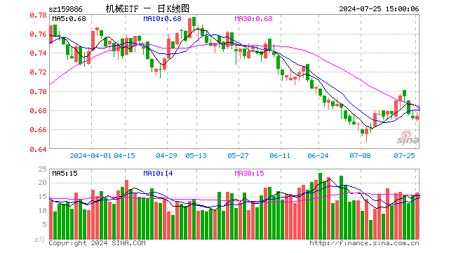 机械ETF（159886）涨0.30%，成交额1116.10万元